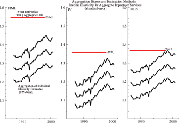 Figure A10 has three panels.  For each panel, the horizontal axis depicts time (increasing from left to right) and the vertical axis depicts values for one, or more, variable of interest (increasing from bottom to top).  Each panel shows the confidence bands for aggregate income elasticity of imports.  The left panel has the results for FIML; the middle panel has the results for IV; and the right panel has the results for OLS.  The estimate based on disaggregated equations is always above the estimate based on the aggregate equation.