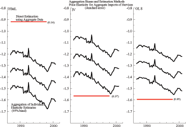 Figure A11 has three panels.  For each panel, the horizontal axis depicts time (increasing from left to right) and the vertical axis depicts values for one, or more, variable of interest (increasing from bottom to top).  Each panel shows the confidence bands for aggregate income elasticity of imports.  The left panel has the results for FIML; the middle panel has the results for IV; and the right panel has the results for OLS.  The estimate based on disaggregated equations is below the estimate based on the aggregate equation for the middle and right panels.