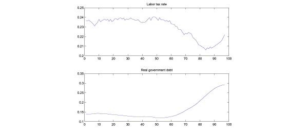 The figure has two panels. The top panel plots a simulated path for the labor tax rate and the bottom panel plots a simulated path for real government debt obligations. The tax rate is stable until about 55 periods out in the simulation when it enters a large cyclical downswing. Debt obligations follow a similar inverse pattern.