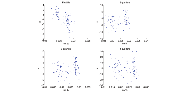 The figure has four panels corresponding to different degrees of nominal wage rigidity. Each panel plots dynamic realizations of inflation and unemployment for the given degree of wage rigidity. The figure shows that, provided wages are flexible, a negative relationship arises between cyclical inflation rates and unemployment. However, the Phillips curve relationship does not arise with sticky nominal wages.