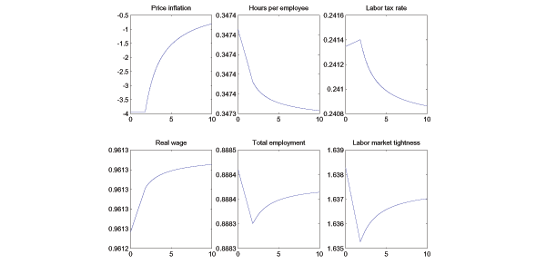 The figure illustrates how key steady state variables vary with the wage adjustment parameter in the model with RTM bargaining over hours. The key thing to take from the figure is that the Friedman rule is optimal for low levels of the wage adjustment parameter. As wage adjustment gets more costly, inflation slowly asymptotes to zero, but much more slowly than with standard Nash bargaining over hours.