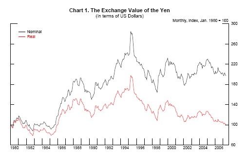 Chart 1 plots indexes of the exchange value of the yen in terms of U.S. dollars, monthly, from January 1980 through April 2007.  The nominal exchange rate is shown in black and the real exchange rate (adjusted for changes in U.S. and Japanese consumer price indexes) is shown in red.  The nominal exchange rate fluctuates around 100 for the first six years, then rises steeply to around 190 in 1988, drops to 150 in 1990, rises in a series of jagged steps to a peak of about 285 in 1995, drops back to a low of 170 in 1998, rebounds to about 220 by 2000, then fluctuates on a slight downward trend 10 about 190 by 2007.  On a month-to-month basis, the real exchange rate is very highly correlated with the nominal exchange rate, but there is a gradually widening gap between the two series.  They both start at 100 in 1980, but by 1995 when the nominal series peaks at 280, the real series peaks at 190.  The real series ends back at 100.  October 1998 has one of the largest monthly moves (upward) but there are a few other sharp movements of a similar magnitude both upward and downward.  The moves in May 2006 and March 2007 are rather small in historical context.