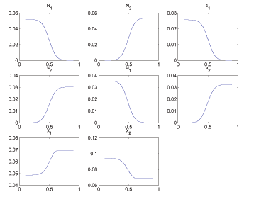 Figure 10 shows steady state allocations and Ramsey policy variables for various parameterizations of the intensity of the use of cash search goods.  There is no clear story as the figure has lots of panels and is meant to convey a complete summary how the steady state changes as a function of the relevant parameter.