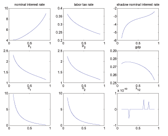Figure 5 shows steady state allocations and Ramsey policy variables for various parameterizations of bargaining power.  There is no clear story as the figure has lots of panels and is meant to convey a complete summary how the steady state changes as a function of the relevant parameter.