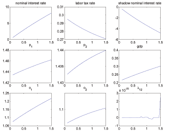 Figure 7 shows steady state allocations and Ramsey policy variables for various parameterizations of the value of search goods in the utility function.  There is no clear story as the figure has lots of panels and is meant to convey a complete summary how the steady state changes as a function of the relevant parameter.