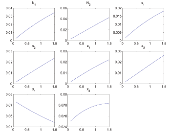 Figure 8 shows steady state allocations and Ramsey policy variables for various parameterizations of the value of search goods in the utility function.  There is no clear story as the figure has lots of panels and is meant to convey a complete summary how the steady state changes as a function of the relevant parameter.
