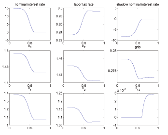 Figure 9 shows steady state allocations and Ramsey policy variables for various parameterizations of the intensity of the use of cash search goods.  There is no clear story as the figure has lots of panels and is meant to convey a complete summary how the steady state changes as a function of the relevant parameter.