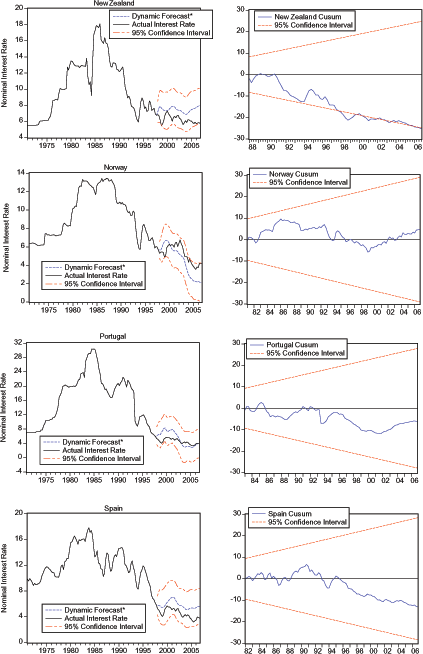 In Figure 4, Cusum Test Figures show (1) NZ is approximately 0 until 1991, when it begins to decrease.  In the second part of 1997 the Cusum breaches the lower 95% Confidence Interval.  The Cusum continues to run alongside the lower 95% Confidence interval until 2006q4, when the figure ends around -25. (2) Norway remains flat until 1983, when it starts trending upward.  It remains around 5 until 1993, when it dips slightly below 0 and then quickly rebounds.  In 1996, the Cusum again dips below 0, however this time it remains slightly below 0 until 2002.  In 2002, it reaches levels slightly above 0 until the figure ends in 2006. (3) Portugal hovers around 0 until 1997, when it starts trending downward.  It reaches -10 and then slowly rebounds to around -5.  (4) Spain hovers around 0 until 1997, when it starts trending downward and ends at around -10 in 2006. The rest of the data for Figure 4 is below.