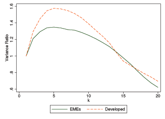 Figure 1 displays average random walk components of Solow residuals for both emerging market economies and developed countries. For lags less than 15, developed countries' point estimates appear to be larger than those of emerging market countries. This finding, however, depends on the lag specification and is not statistically significant.