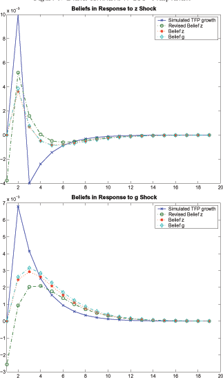 Figure 5 plots the beliefs attached to the permanent and transitory components. The crossed solid line depicts TFP, the diamond-dashed line plots the evolution of the belief about the permanent component, while the star-dashed line represents the evolution of the belief for the transitory component. In the top panel, the source of fluctuations in TFP is a 1-percent transitory component shock, whereas in the bottom panel, it is a trend shock of the same magnitude. In this exercise, the Kalman Filter assigns slightly higher probability to trend component.