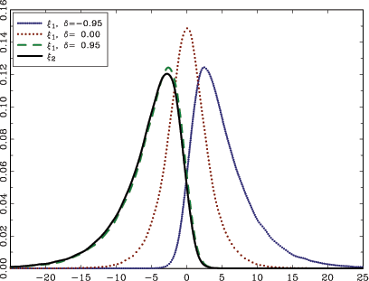 The graphs in Figure 1 show the densities for the Brownian functionals xi1, for different values of delta, and xi2, obtained by kernel estimation of simulated data using 100,000 repetitions and a sample size of 500 in each repetition. The shape of the density of xi2_1 is identical to that of xi2.  xi2, and hence xi2_1, is almost always negative. xi1 is almost always positive when delta is negatively large and almost always negative when delta is positively large. When delta is equal to zero, the distribution of xi1 is centered around zero.