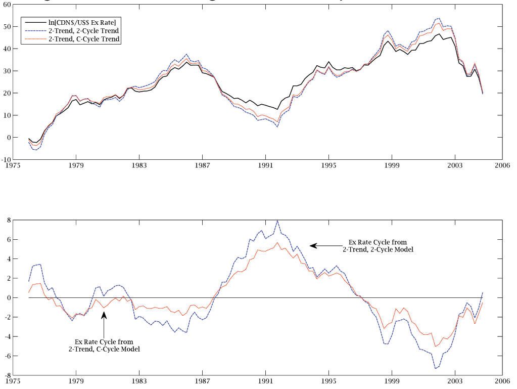 In Figure 2, the top window contains plots of the exchange rate and smoothed trends taken from the posteriors of the UC_{2,2,kappa} and UC_{2,c,kappa} models. These UC models generate smoothed exchange rate trends that are more volatile than the actual exchange rate. The smoothed exchange rate cycles appear in the bottom window of figure 2. Although the smoothed exchange rate cycle, e_{t}, based on the posterior of the UC_{2,2,kappa} model exhibits more variability than the one associated with the UC_{2,c,kappa} model (the standard deviations are 3.68 and 2.44), these e_{t}s are persistent with AR1 correlation statistics of 0.97 and 0.98.