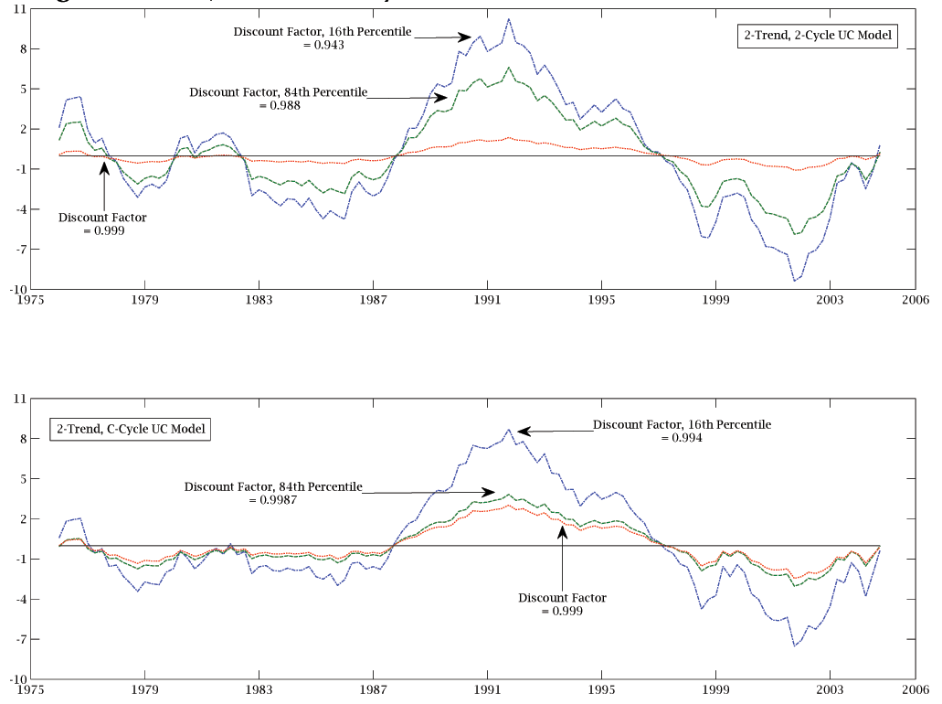 Figure 4 plots the smoothed exchange rate cycles. The top (bottom) window contains the e_{t} created from the posterior of the UC_{2,2,kappa} (UC_{2,c,kappa}) model, conditional on the 16th percentile, 84th percentile, and largest kappa_s. Across the top and bottom windows, the volatility of e_{t} is compressed as kappa approaches 0.999. This is reflected in the standard deviations of e_{t} that equal 4.44, 2.84, and 0.57 moving from the smallest to largest kappa for the UC_{2,2,kappa} model. The equivalent standard deviations are 3.74, 1.64, and 1.30 for the UC_{2,c,kappa} model. Although the UC_{2,2,kappa} model generates exchange rate cycles that are smoother than at its posterior mean only for the largest kappa_s, this UC model is able to produce smoother exchange rate cycles at the 84th percentile and largest kappa_s. Thus, pushing kappa increases the smoothness of the exchange rate cycle. This is evidence that lends credence to the EW hypothesis.