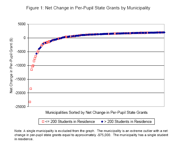 Graph displaying the net change in per-pupil state grants by municipality for the first year of the reform. 