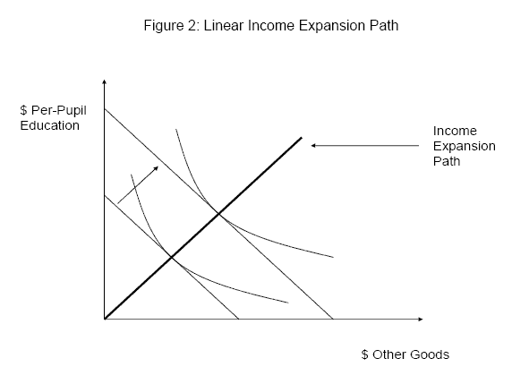 Figure showing a linear expansion path for the two goods per-pupil education and the bundle of all other goods.
