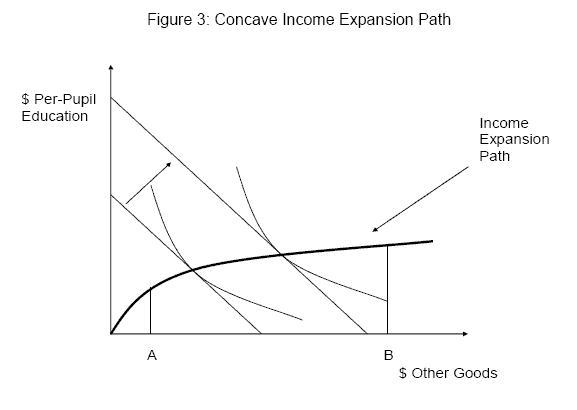 Figure showing a concave expansion path for the two goods per-pupil education and the bundle of all other goods.