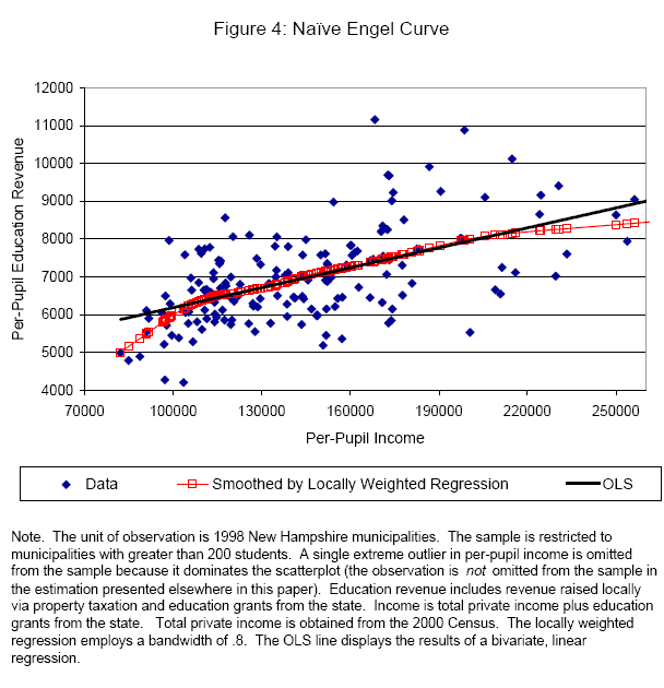 Graph showing the cross-sectional relationship between per-pupil income and per-pupil educational expenditures.  The raw data, OLS trend line and locally weighted regression estimates are all displayed.