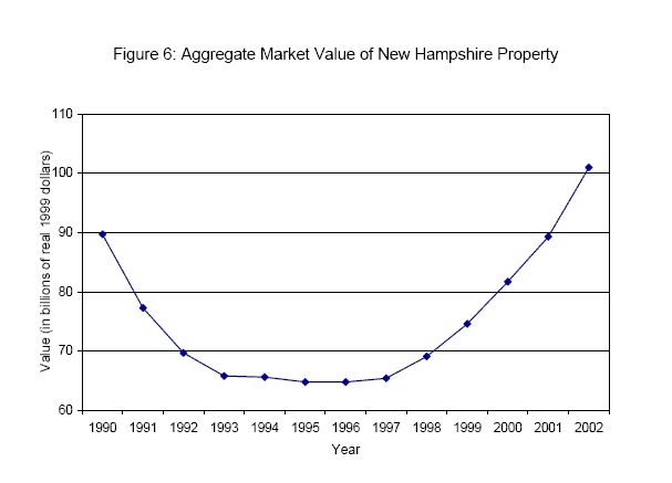 Graph showing the annual aggregate market value of all New Hampshire property from 1990 to 2002.
