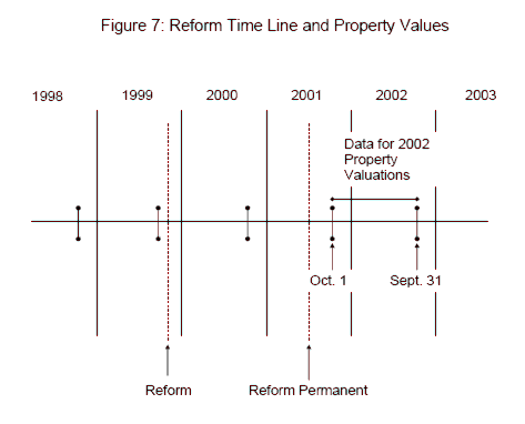 A time-line which displays the key dates in the implementation of the reform and the dates over which property values are collected.