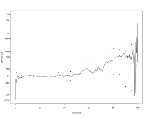 Figure 1a: QD plot for net worth, 2004 minus 2001. Chart with single plot, with 2004 dollars on left y axis, from -100K to 10 million and percentile on x axis. The Chart starts at $-10K rising to $0 at arround the second percentile staying even until the 50th percentile. There is then a slight increase to $10K at the 60th percentile before dipping several times and then rising to $100K at the95th percentile. 95-100th percentile fluctuates wildly between $-50K and $1M.  For details, refer to the text immediately preceding this figure.