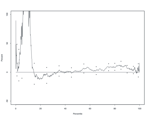Figure 1b: RQD plot for net worth, 2004 minus 2001 as a percent of 2001. Chart with single plot, with percent on left y axis, from -50 to 100 percent and percentile on x axis. The plot starts at 25% at the 0th percentile, dips to 0% at around the 2nd percentile before increasing quickly off the displayed value (>100%) and then dipping to below 0% around the 15th percentile afterwards there is a slight increase but never getting above 25% until it ends at the 100th percentile.