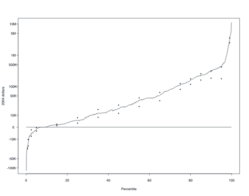 Figure 2a: QD plot for net worth, 2004 minus 1989. Chart with single plot, with 2004 dollars on left y axis, from -100K to 10 million and percentile on x axis. The plot starts at $-25K at the 0th percentile steeply increasing to $0 at around the 8th percentile. The rest of the chart plots a slow steady curve upward until $500K at the 95th percentile. Then steeply goes up to 10M at the 100th percentile.