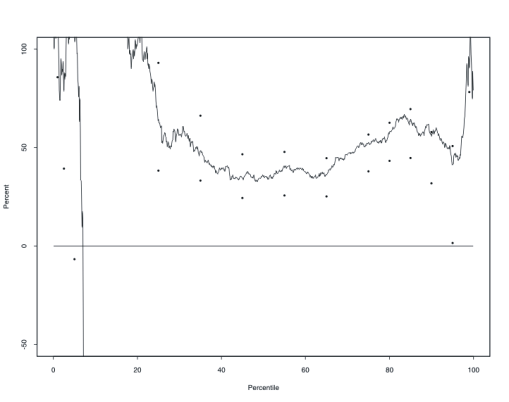 Figure 2b: RQD plot for net worth, 2004 minus 1989 as a percent of 1989. Chart with single plot, with percent on left y axis, from -50 to 100 percent and percentile on x axis. At the 0th percentile, the chart is fluctuates wildly between 75% and 100%. Then drops sharply to -90% at around the 8th percentile. There are no plots until around the 18th percentile, at 100%. This then dips slightly to bottom out around 40% at the 40th percentile. It holds steady until the 60th percentile, then starts to increase steadily to 60% at the 80th percentile. Finaly there is a slow dip to 45% at the 95th percentile before increasing sharply to end at 95% at the 100th percentile.