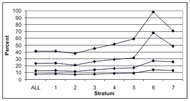 Figure 5: Distribution of the coefficient of variation of income, 1999-2001, by wealth index stratum; 25th, 50th, 75th, and 90th percentiles. The chart has four lines, with eight points each. The y axis depicts 0% to 100%. The x axis depicts Stratum with the following values: All, 1-7. The top most has the following points: All: 41%, 1: 41%, 2: 39%, 3: 45%, 4: 52%, 5: 59%, 6: 100%, 7: 70%; The next has the following points: All: 25%, 1: 25%, 2: 21%, 3: 27%, 4: 29%, 5: 31%, 6: 69%, 7: 49%; The next has the following points: All: 12%, 1: 12%, 2: 10%, 3: 15%, 4: 17%, 5: 19%, 6: 28%, 7: 25%; The bottom most has the following points: All:  8%, 1:  8%, 2:  7%, 3: 8%, 4: 9%, 5: 10%, 6: 15%, 7: 12%, 