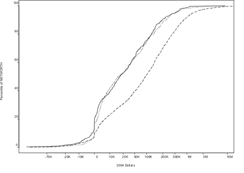 Figure 6: Cumulative distribution of net worth; African Americans, Hispanics, and all families,; 2004. The chart plots three lines: solid, dotted, and dashed. The y axis depicts percentile of networth, from 0-100. The x axis depicts 2004 dollars, $-100K - 10M. All three lines are together at the 0th percentile until $-10K. Then increase sharply to $0 at the 10th percentile. The solid and dotted line Then steadily  climbing to 500K at the 100th percentile and leveling out for the rest of the chart. The dashed line follows a similar curve at a higher dollar amount, around $20K more. All three lines then draw together at the 10M/100% mark.