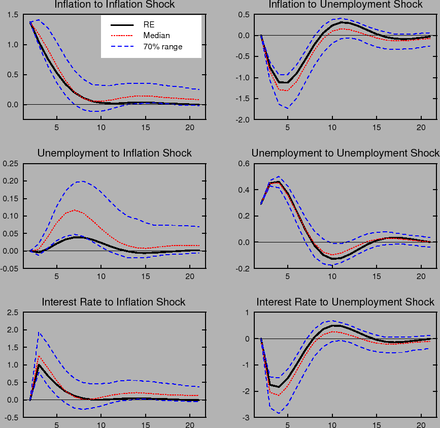 Figure 1:  Shows dynamic impulse responses of inflation (top panels), unemployment (middle panels) and interest rate (bottom panels) under the classic Taylor rule. The three panels on the left show the responses to an inflation shock.  The panels on the right show the corresponding responses to an unemployment shock. Each panel shows the response with rational expectations and perfect knowledge and the median and 70% range of outcomes under learning.