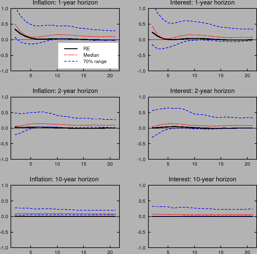 Figure 2: Shows dynamic impulse responses of inflation (top panels), unemployment(middle panels) and interest rate (bottom panels) under the classic Taylor rule. The three panels on the left show the responses to an inflation shock.  The panels on the right show the corresponding responses to an unemployment shock. Each panel shows the response with rational expectations and perfect knowledge and the median and 70% range of outcomes under learning.