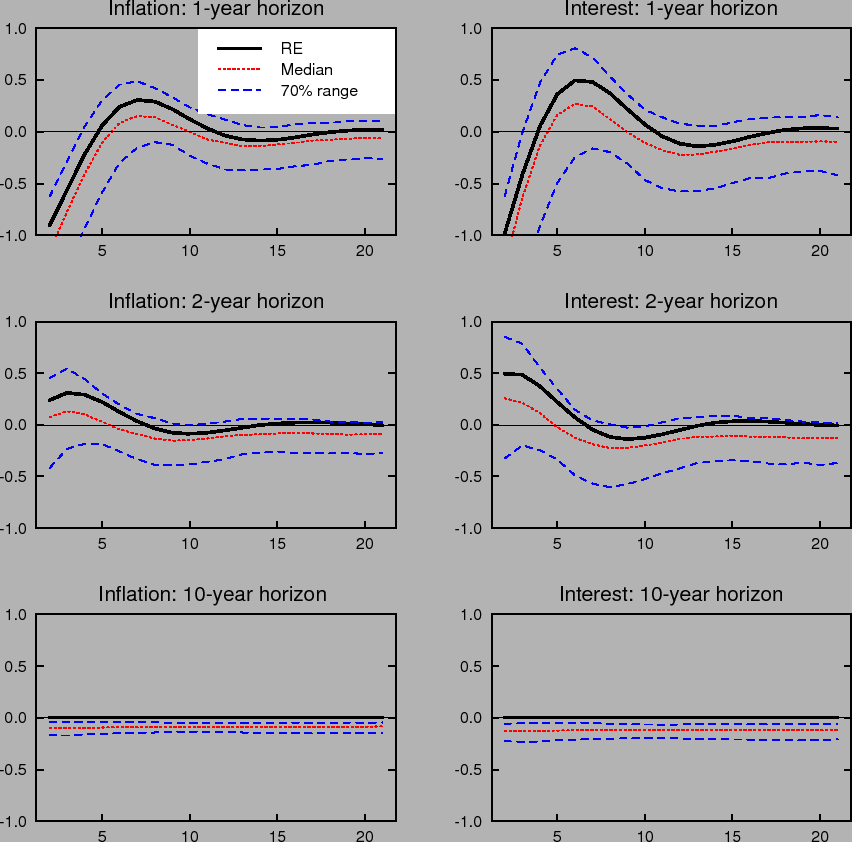 Figure 3: Shows dynamic impulse responses to an unemployment shock for inflation expectations (left column) and interest rate expectations (right column)under the classic Taylor rule.  The three panels in each column correspond to 1-year, 2-year and 10-year ahead horizons. Each panel shows the response with rational expectations and perfect knowledge and the median and 70% range of outcomes under learning.