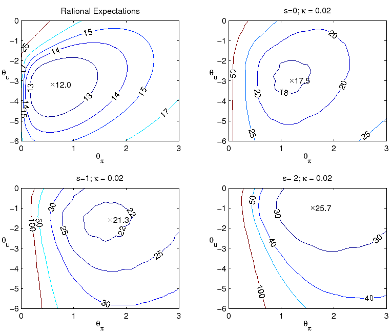 Figure 4: Shows iso-loss contours of the economy with the loss function described in equation 9 with lambda=4 and nu=1 under the level rule. The top left panel shows the loss under rational expectations with constant natural rates while the other panels show the loss under learning with kappa=0.02 and time-varying natural rates for values of s= {0, 1, 2}, respectively.