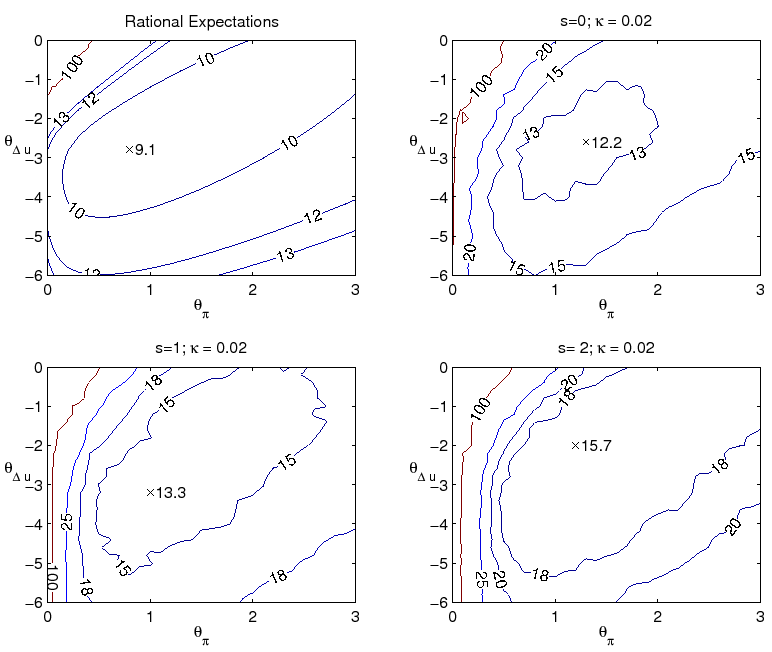 Figure 6: Shows iso-loss contours of the economy with the loss function described in equation 9 with lambda=4 and nu=1 under the difference rule. The top left panel shows the loss under rational expectations with constant natural rates while the other panels show the loss under learning with kappa=0.02 and time-varying natural rates for values of s= {0, 1, 2}, respectively.