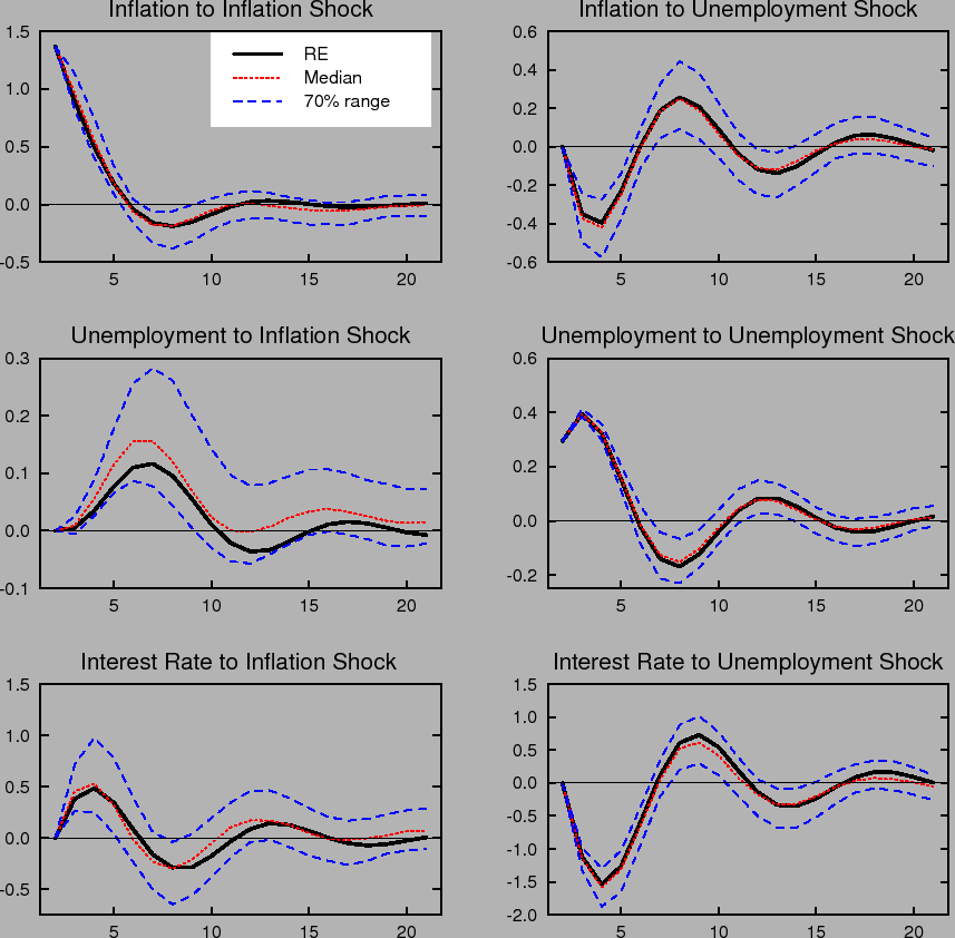 Figure 7: Shows dynamic impulse responses of inflation (top panels), unemployment(middle panels) and interest rate (bottom panels) under the baseline difference rule. The three panels on the left show the responses to an inflation shock.  The panels on the right show the corresponding responses to an unemployment shock. Each panel shows the response with rational expectations and perfect knowledge and the median and 70% range of outcomes under learning.