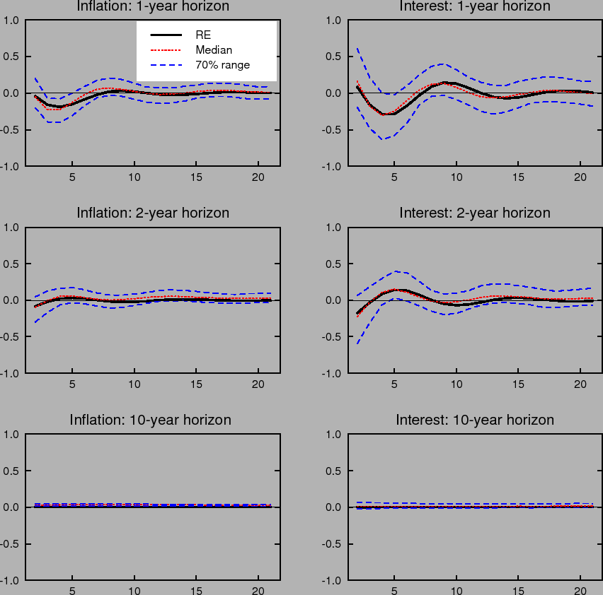 Figure 8: Shows dynamic impulse responses to an inflation shock for inflation expectations (left column) and interest rate expectations (right column)under the baseline difference rule.  The three panels in each column correspond to 1-year, 2-year and 10-year ahead horizons. Each panel shows the response with rational expectations and perfect knowledge and the median and 70% range of outcomes under learning.