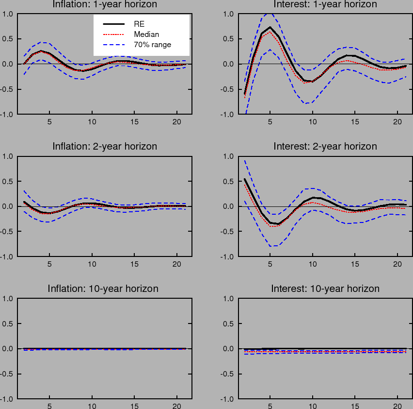 Figure 9: Shows dynamic impulse responses to an unemployment shock for inflation expectations (left column) and interest rate expectations (right column)under the baseline difference rule.  The three panels in each column correspond to 1-year, 2-year and 10-year ahead horizons. Each panel shows the response with rational expectations and perfect knowledge and the median and 70% range of outcomes under learning.