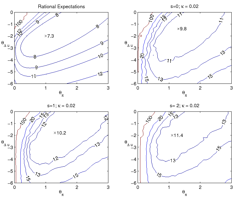 Figure 10: Shows iso-loss contours of the economy with the loss function described in equation 9 with lambda=1 and nu=1 under the difference rule. The top left panel shows the loss under rational expectations with constant natural rates while the other panels show the loss under learning with kappa=0.02 and time-varying natural rates for values of s= {0, 1, 2}, respectively.