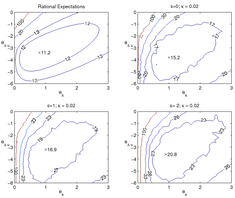 Figure 11: Shows iso-loss contours of the economy with the loss function described in equation 9 with lambda=8 and nu=1 under the difference rule. The top left panel shows the loss under rational expectations with constant natural rates while the other panels show the loss under learning with kappa=0.02 and time-varying natural rates for values of s= {0, 1, 2}, respectively.