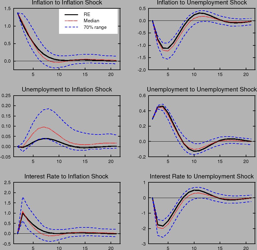 Figure 12: Shows dynamic impulse responses of inflation (top panels), unemployment(middle panels) and interest rate (bottom panels) under the classic Taylor rule when the inflation target is known. The three panels on the left show the responses to an inflation shock.  The panels on the right show the corresponding responses to an unemployment shock. Each panel shows the response with rational expectations and perfect knowledge and the median and 70% range of outcomes under learning.