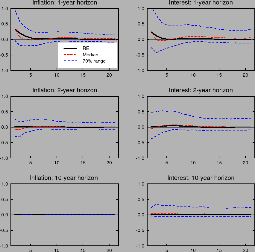 Figure 13: Shows dynamic impulse responses to an inflation shock for inflation expectations (left column) and interest rate expectations (right column)under the classic Taylor rule when the inflation target is known.  The three panels in each column correspond to 1-year, 2-year and 10-year ahead horizons. Each panel shows the response with rational expectations and perfect knowledge and the median and 70% range of outcomes under learning.