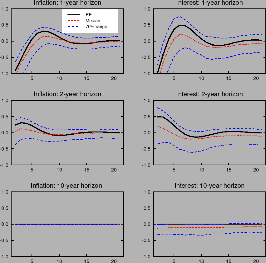 Figure 14:  Shows dynamic impulse responses to an unemployment shock for inflation expectations (left column) and interest rate expectations (right column)under the classic Taylor rule when the inflation target is known.  The three panels in each column correspond to 1-year, 2-year and 10-year ahead horizons. Each panel shows the response with rational expectations and perfect knowledge and the median and 70% range of outcomes under learning.