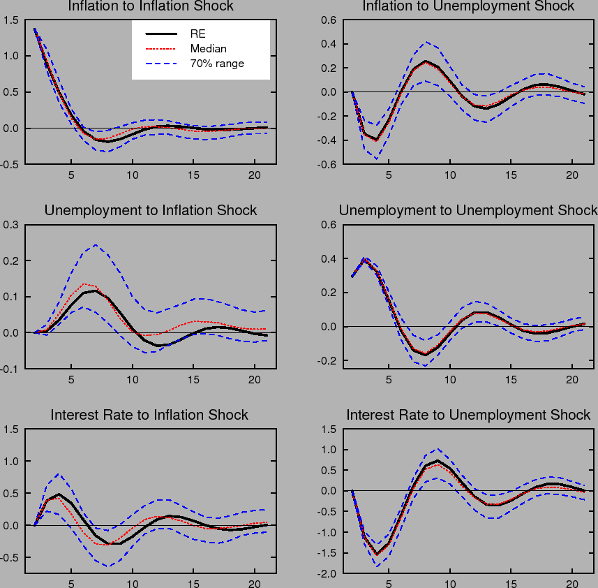 Figure 15: Shows dynamic impulse responses of inflation (top panels), unemployment(middle panels) and interest rate (bottom panels) under the baseline difference rule when the inflation target is known. The three panels on the left show the responses to an inflation shock.  The panels on the right show the corresponding responses to an unemployment shock. Each panel shows the response with rational expectations and perfect knowledge and the median and 70% range of outcomes under learning.