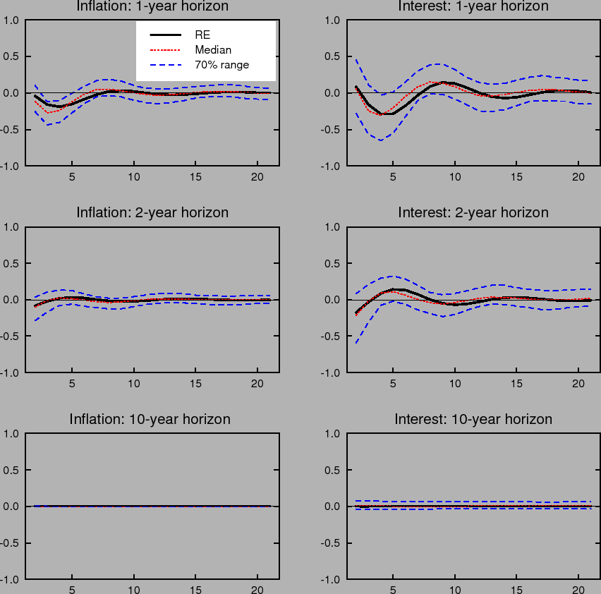 Figure 16: Shows dynamic impulse responses to an inflation shock for inflation expectations (left column) and interest rate expectations (right column)under the baseline difference rule when the inflation target is known.  The three panels in each column correspond to 1-year, 2-year and 10-year ahead horizons. Each panel shows the response with rational expectations and perfect knowledge and the median and 70% range of outcomes under learning.