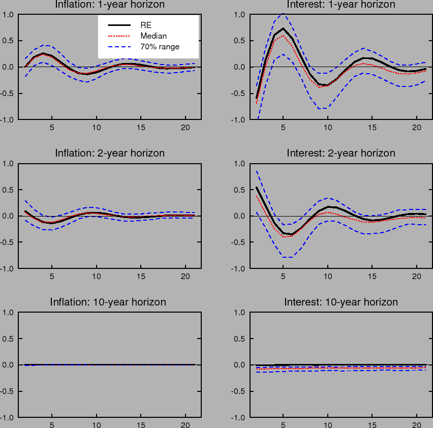Figure 17: Shows dynamic impulse responses to an unemployment shock for inflation expectations (left column) and interest rate expectations (right column)under the baseline difference rule when the inflation target is known.  The three panels in each column correspond to 1-year, 2-year and 10-year ahead horizons. Each panel shows the response with rational expectations and perfect knowledge and the median and 70% range of outcomes under learning.