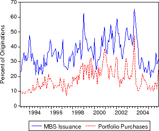 Figure 2: The bottom panel of the figure shows two time series: (1) total gross GSE issuance of MBS and (2) total GSE portfolio purchases.  Both measures of GSE actions are expressed as a percent of originations in each month, with MBS issuance exceeding portfolio purchases.  Over the period shown, they vary from 10 percent to 60 percent of originations, without an obvious trend.  The two series track each other fairly closely, although both are quite volatile.  Data are monthly from March 1993 to December 2005.