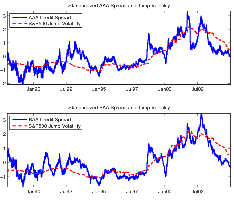 Figure 7 Bond Spread and Jump Volatility. This figure plots the daily Moody's AAA (top panel, blue solid line) and BAA (bottom panel, blue solid line) bond spread indices and the 2-year rolling estimates of S&P500 index jump volatility (red dash lines in both panels). These series are standardized as mean zero and variance one. The close association between credit risk premium and market jump volatility can be more clearly seen in Figure 7. Although the daily credit spread is very noisy, there clearly exist certain long term trends and short term cycles from 1988 to 2004. It is obvious that the time-varying jump volatility traces closely these trends and cycles, while discarding the day-to-day fluctuations 
in credit spread indices.