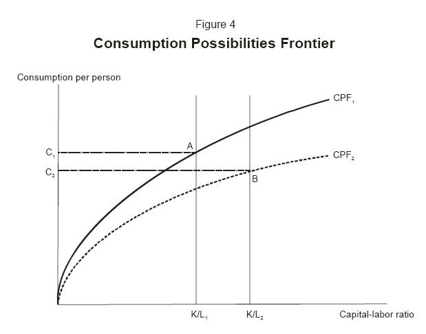 Figure 4. Title: Consumption Possibilities Frontier. Description: This is a schematic figure.  The horizontal axis shows the capital-labor ratio; the vertical axis shows consumption per person.  The figure shows two lines: one labeled CPF1 and the other labeled CPF2.  Both lines arc up from the origin; CPF1 lies above CPF2.  Two points on the figure are identified.  Point A is on CPF1, with coordinates C1 and K/L1.  Point B is on CPF2, with coordinates C2 and K/L2.  C1 is greater than C2; K/L1 is less than K/L2.