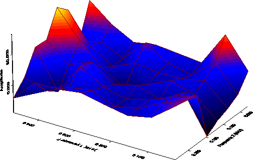 Figure 3: A surface plot of the skewness function for the cointegration between commercial paper and Treasury bill rates.  The surface shows multiple peaks and valleys consistent with the strong statistical rejection of linearity.