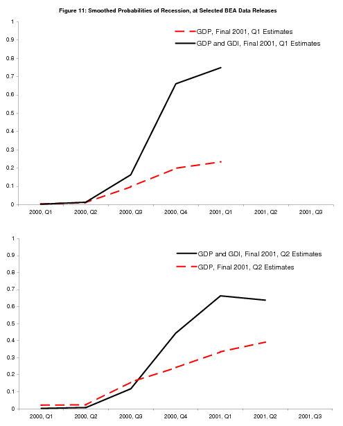 Figure 11: Smoothed Probabilities of Recession at selected BEA Data Releases. Figure showing smoothed probabilities from the bivariate model using GDP and GDI from 2000Q1 to 2001Q2, along with smoothed probabilities from the univariate model using GDP alone, at BEA's release of  ``final'' 2001Q1 data, and ``final'' 2001Q2 data.    The differences are striking: the probabilities of recession computed using GDP alone are much lower than those using GDP and GDI.  Negative values for GDP and GDI growth in 2001Q3 (not shown) solidify the view that the economy is in recession in both models, but these data were released by BEA after other events had made the recession abundantly clear.  It was only the bivariate model that sounded clear warning bells months earlier.